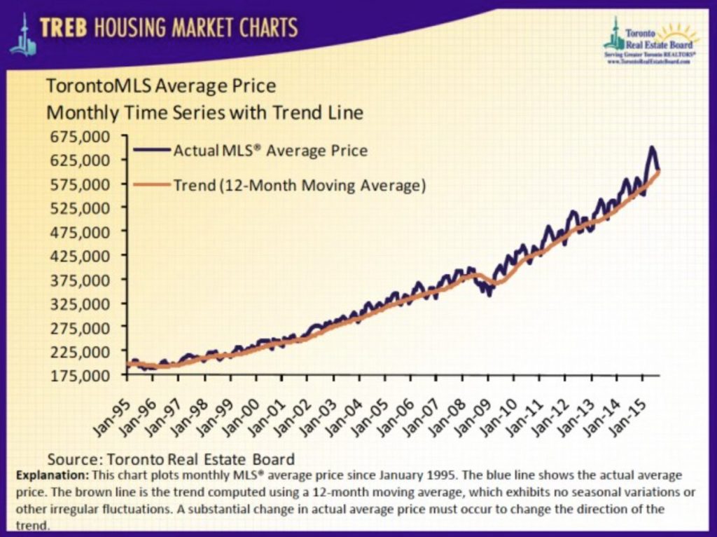 Toronto Real Estate Graph